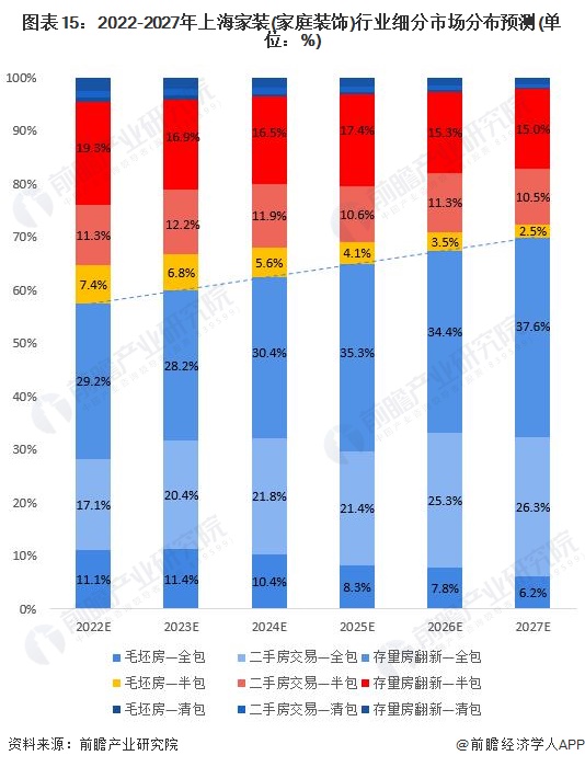 圖表15：2022-2027年上海家裝(家庭裝飾)行業(yè)細分市場分布預測(單位：%)