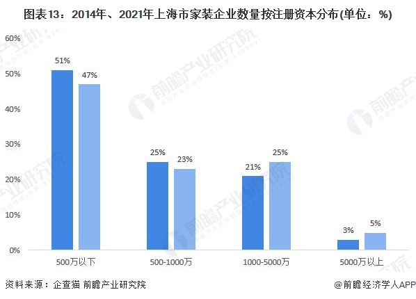 圖表13：2014年、2021年上海市家裝企業(yè)數(shù)量按注冊資本分布(單位：%)