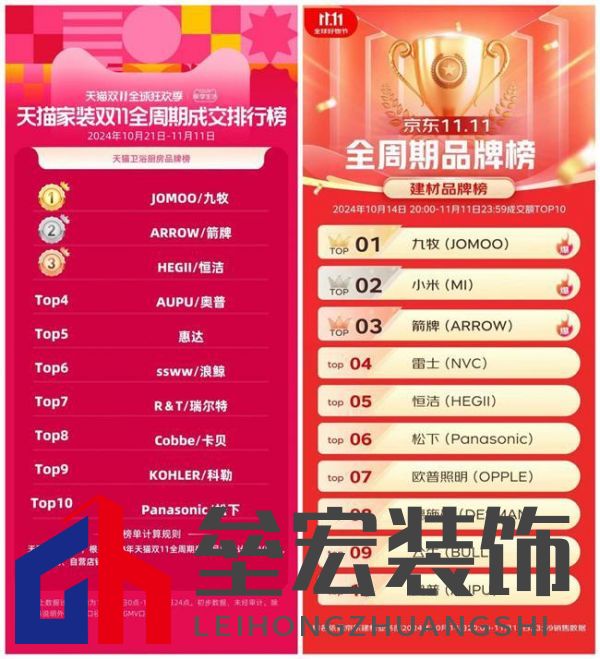 雙十一線上銷(xiāo)售額超20億，九牧如何打贏雙11守“衛(wèi)”戰(zhàn)