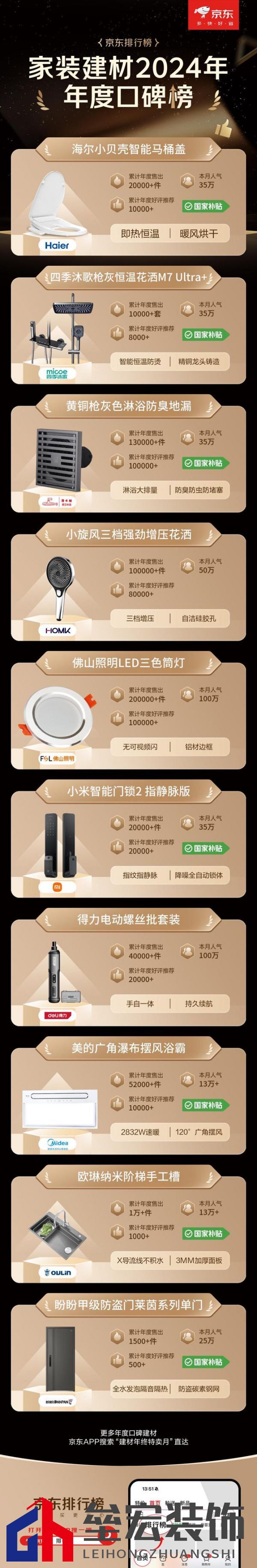 京東12.12發(fā)布建材年度權(quán)威榜單 大牌爆款至高可享20%國補(bǔ)
