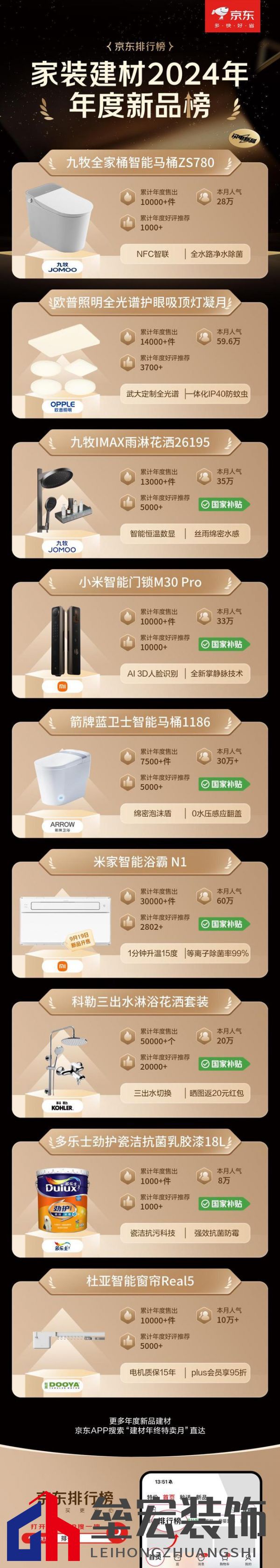 京東12.12發(fā)布建材年度權(quán)威榜單 大牌爆款至高可享20%國補(bǔ)